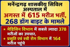 मनेंद्रगढ़ शासकीय सिविल अस्पताल में अगस्त में 615 मरीज भर्ती 268 डॉग बाइट के मामले